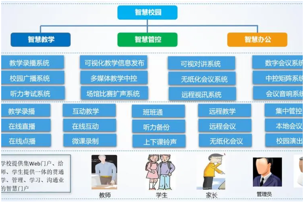 高校智慧校园(图2)