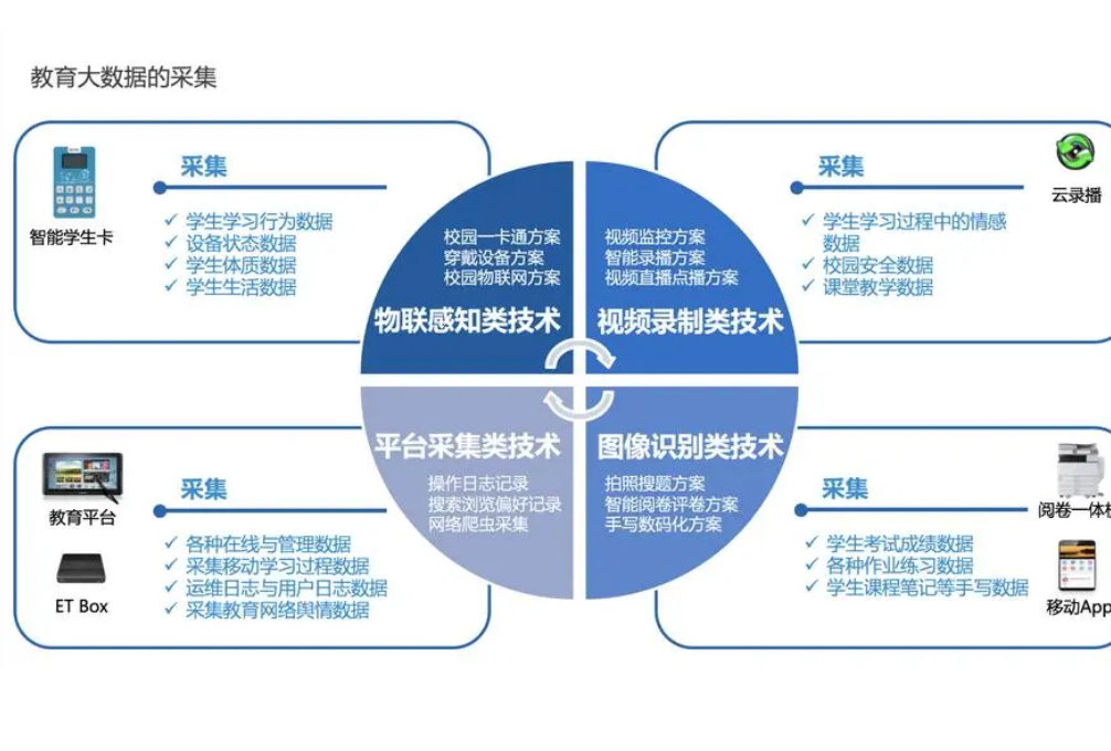 智慧校园教育网的建设(图3) 智慧校园教育网的建设(图3)