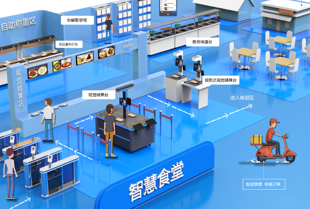 智慧食堂对接方案(图3)