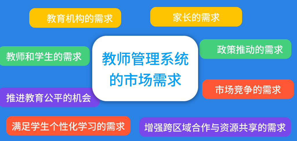 教师管理系统的市场需求(图4) 教师管理系统的市场需求(图5)