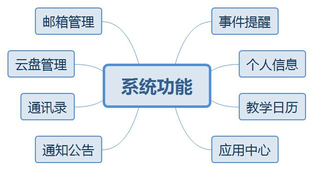 智慧校园主要功能-校园建设信息化(图4)