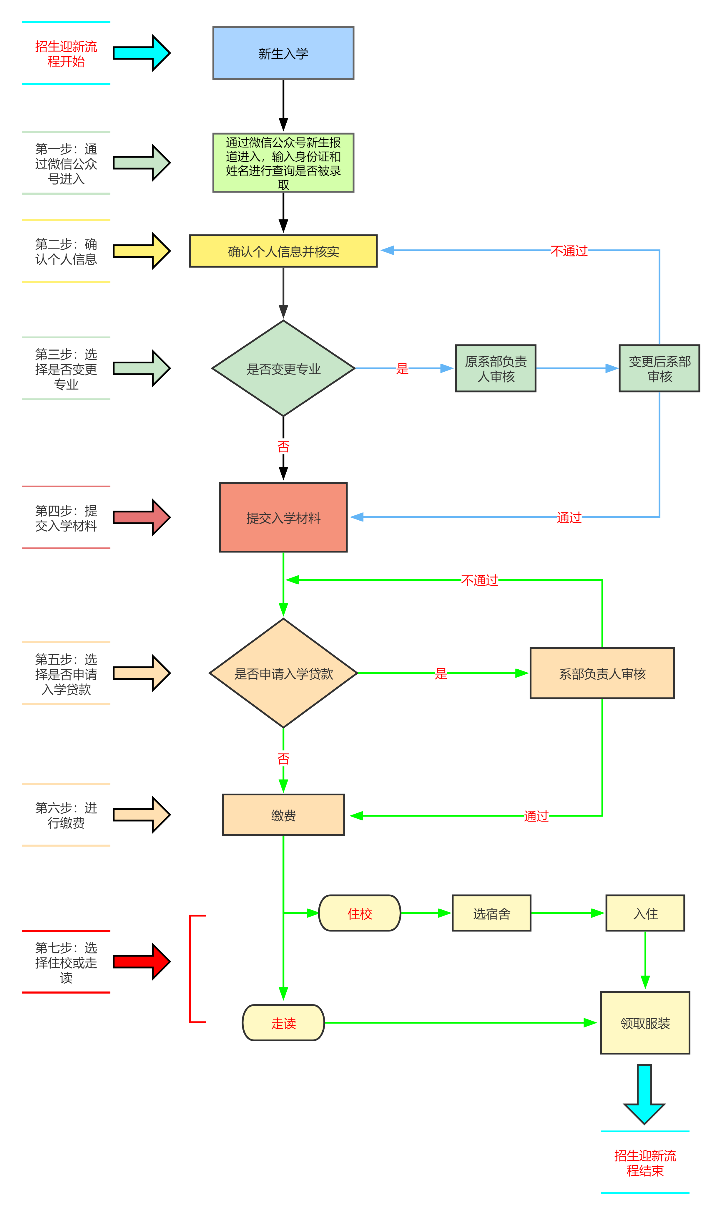 智慧校园-迎新管理系统(图1)