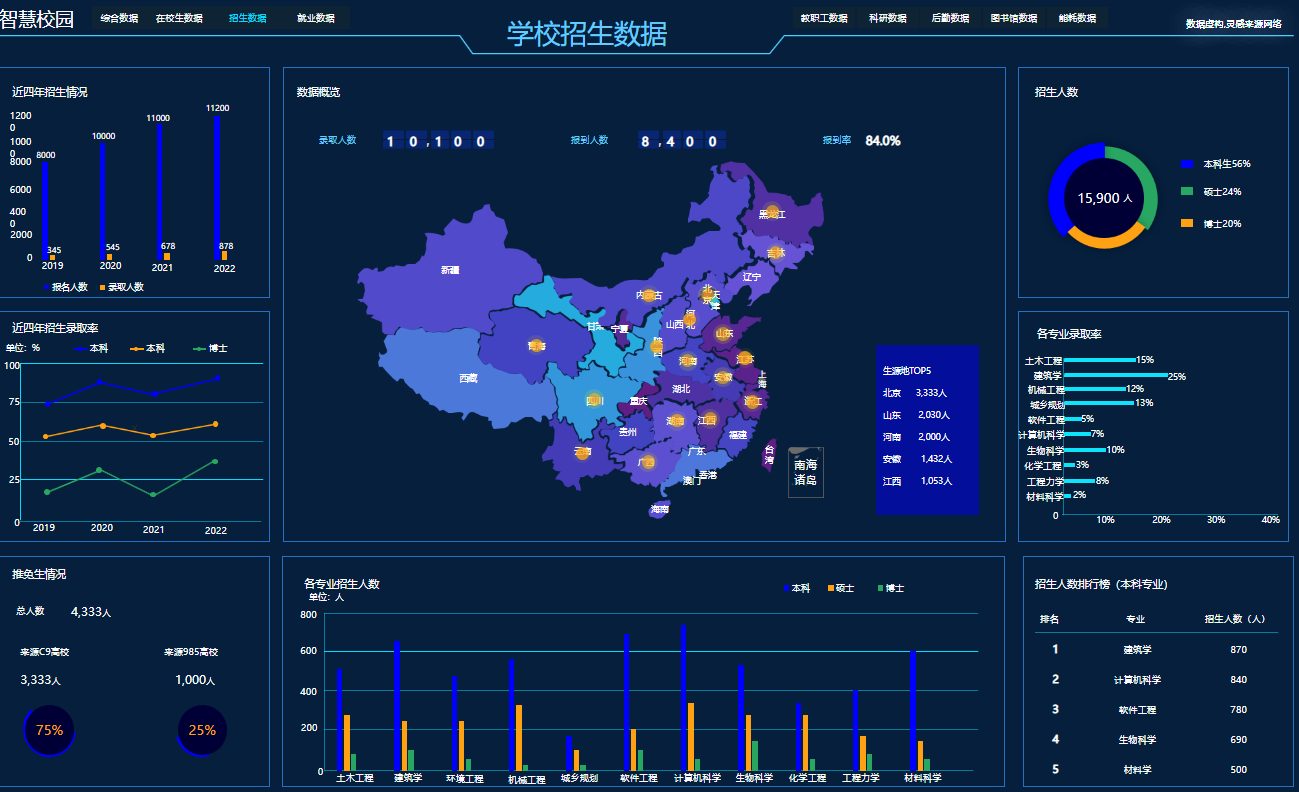  一卡通数据中心大屏(图7)