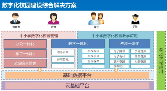 智慧校园进阶之路:从构想到落地的完美方案(图2) 智慧校园进阶之路:从构想到落地的完美方案(图2)