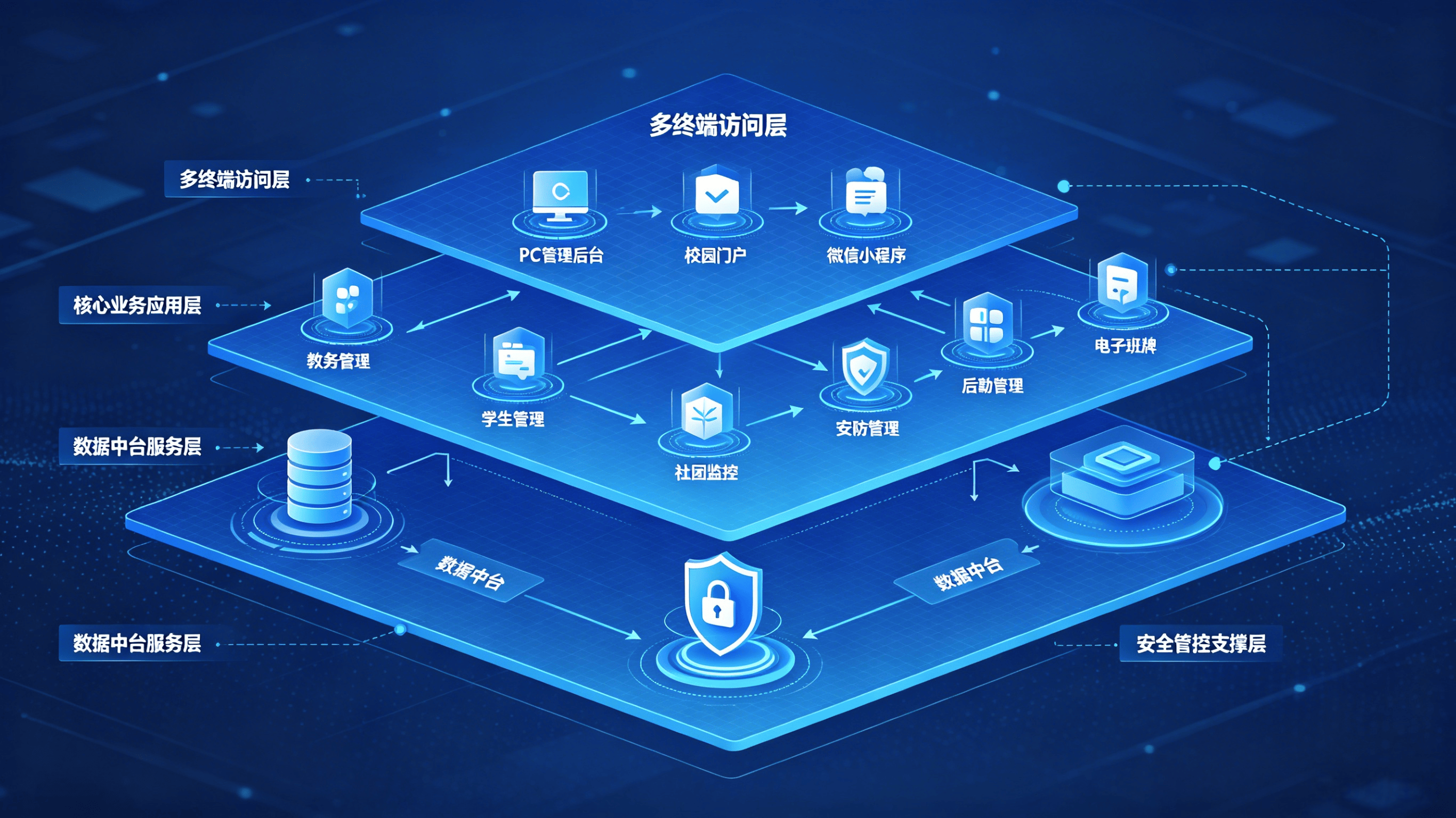 深化教育数字化转型，一体化智慧校园信息管理系统(图1)