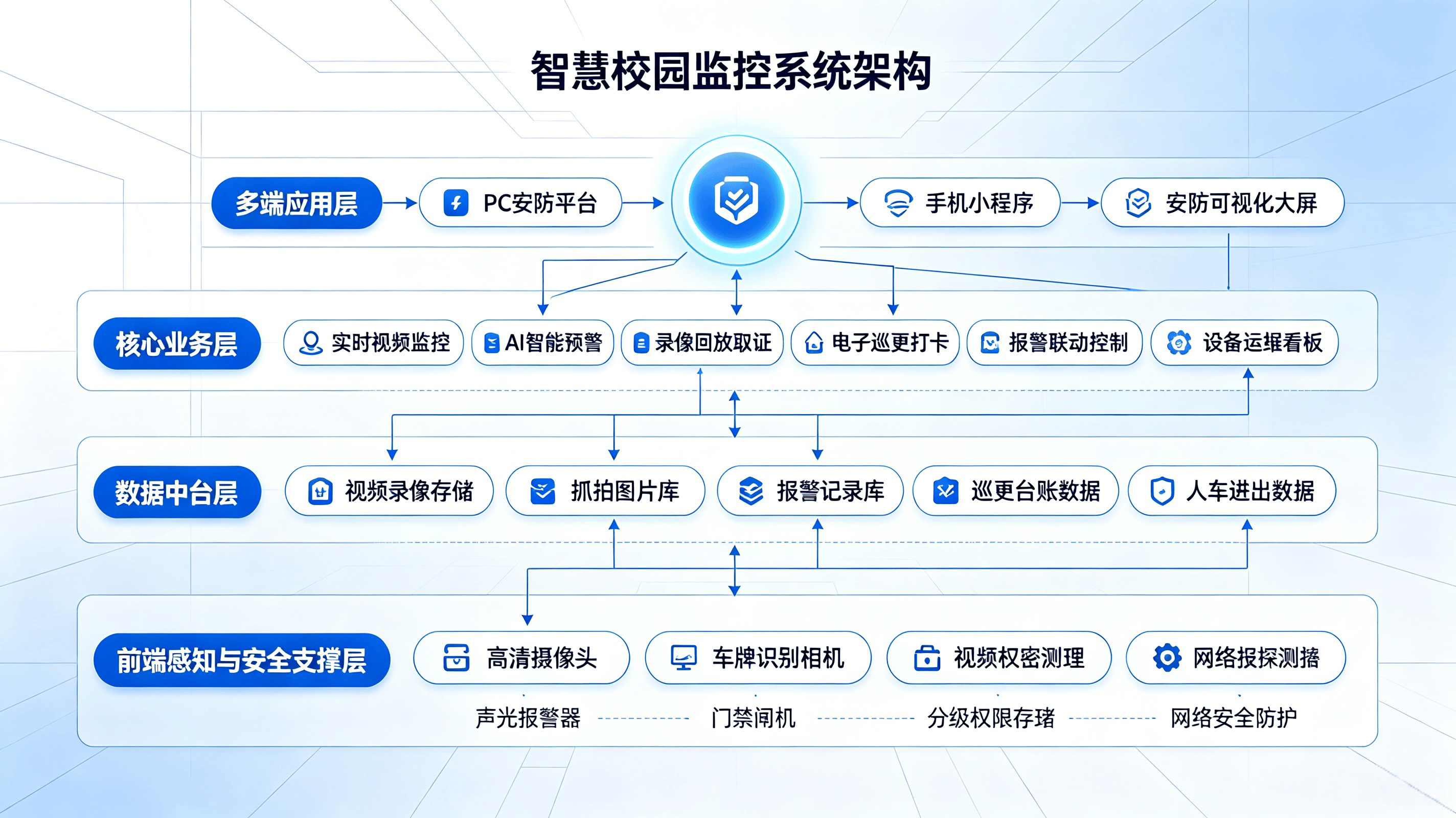 数智安防再升级：一体化视频监控平台(图1)