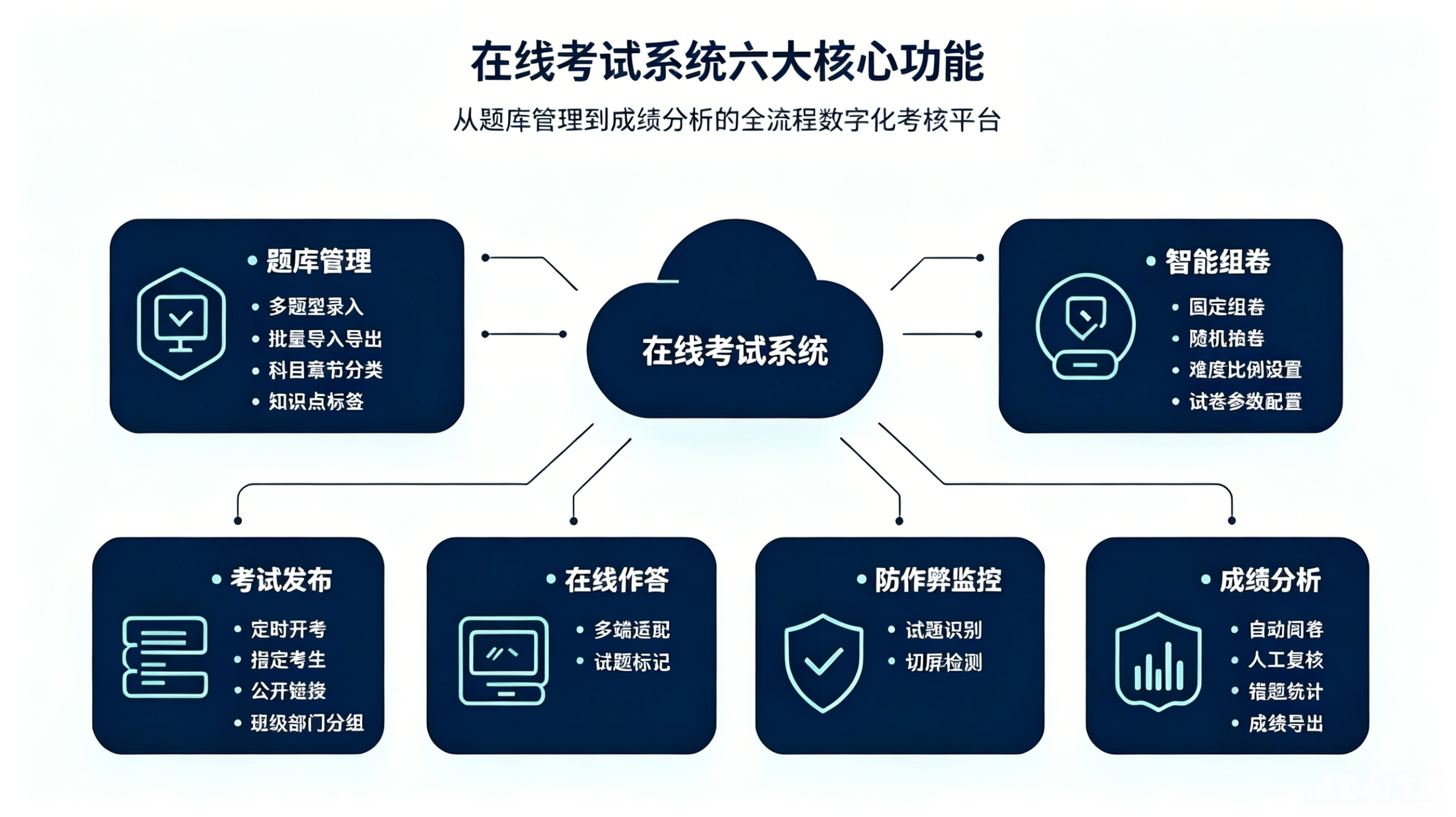 智慧考务：在线考试一体化平台(图1)