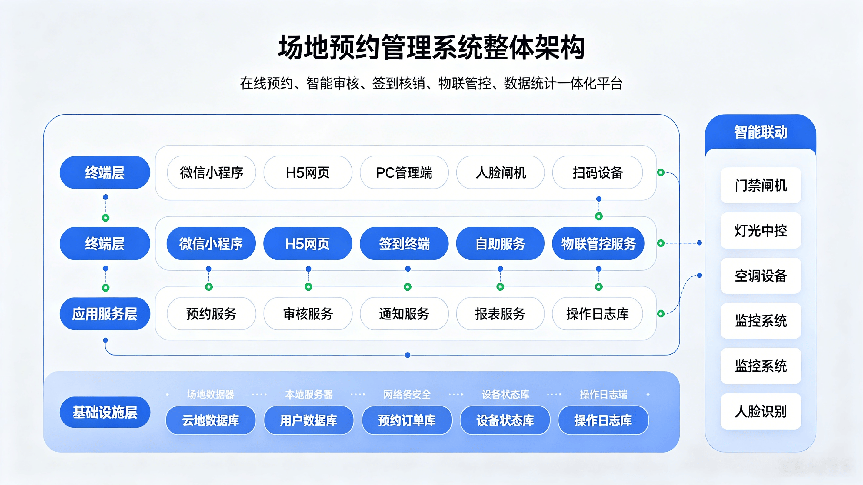 场地预约完整解决方案(图2) 场地预约完整解决方案(图2)