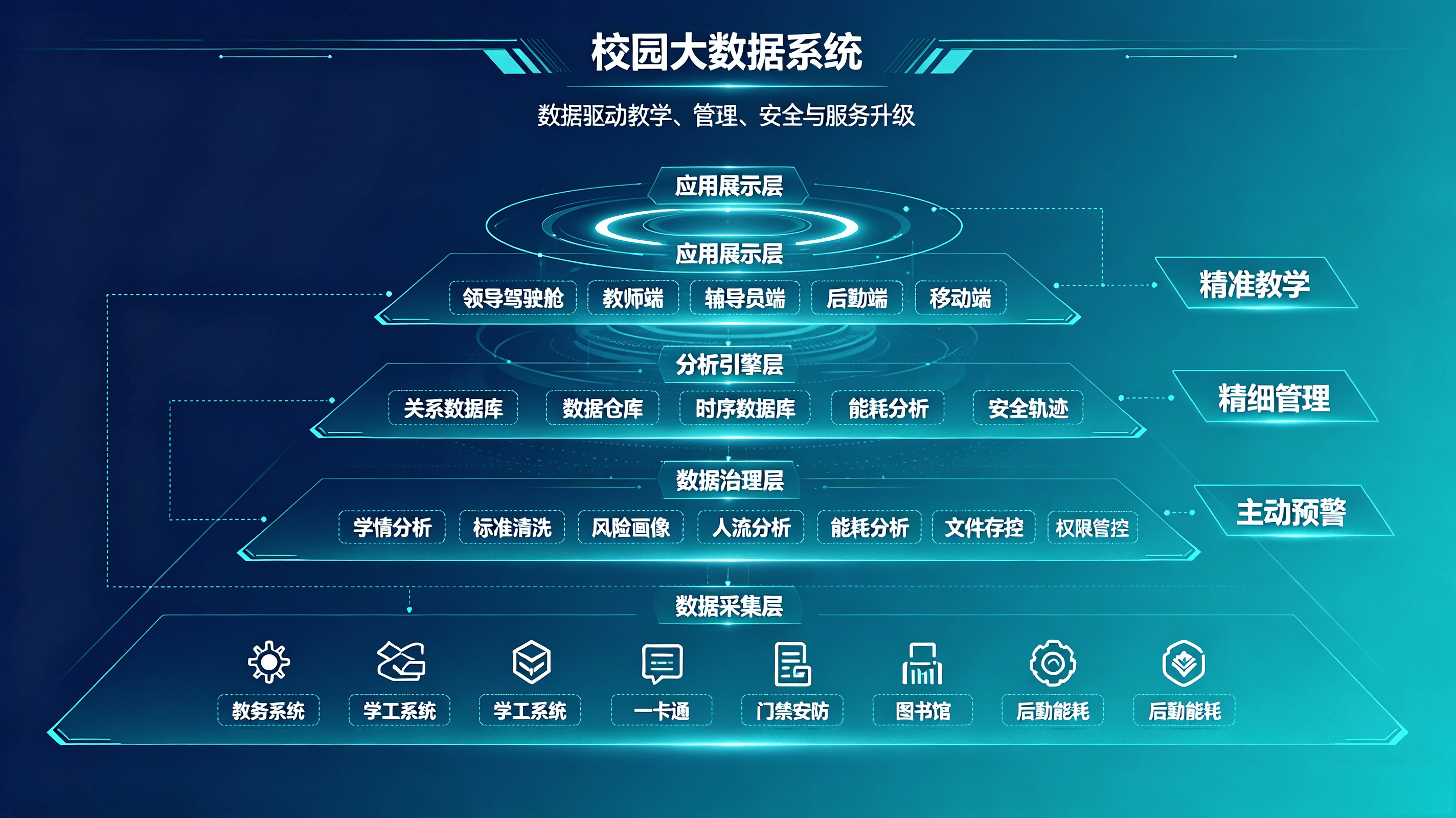 智慧校园一体化大数据综合管理平台(图1)