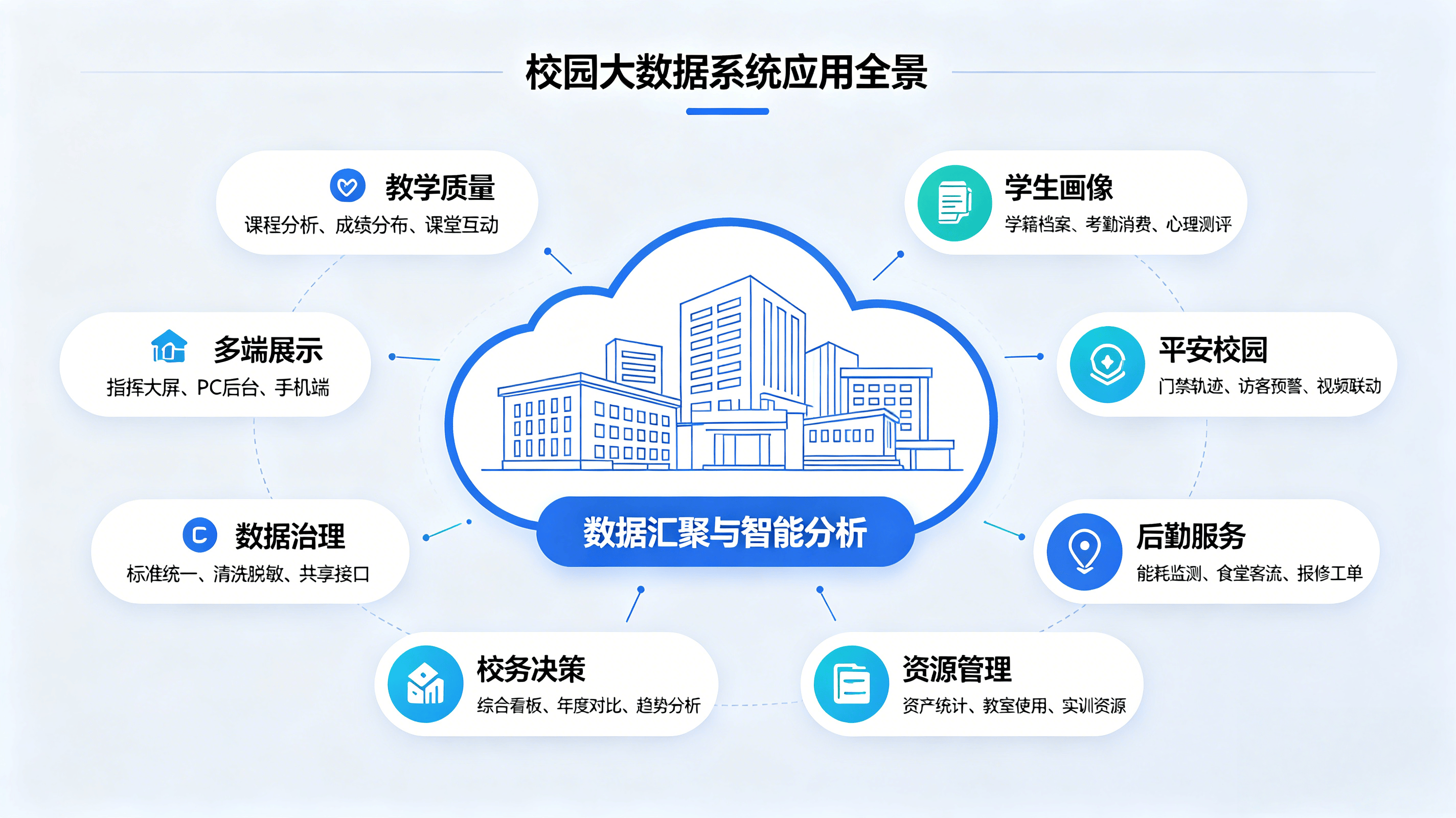 智慧校园一体化大数据综合管理平台(图3)
