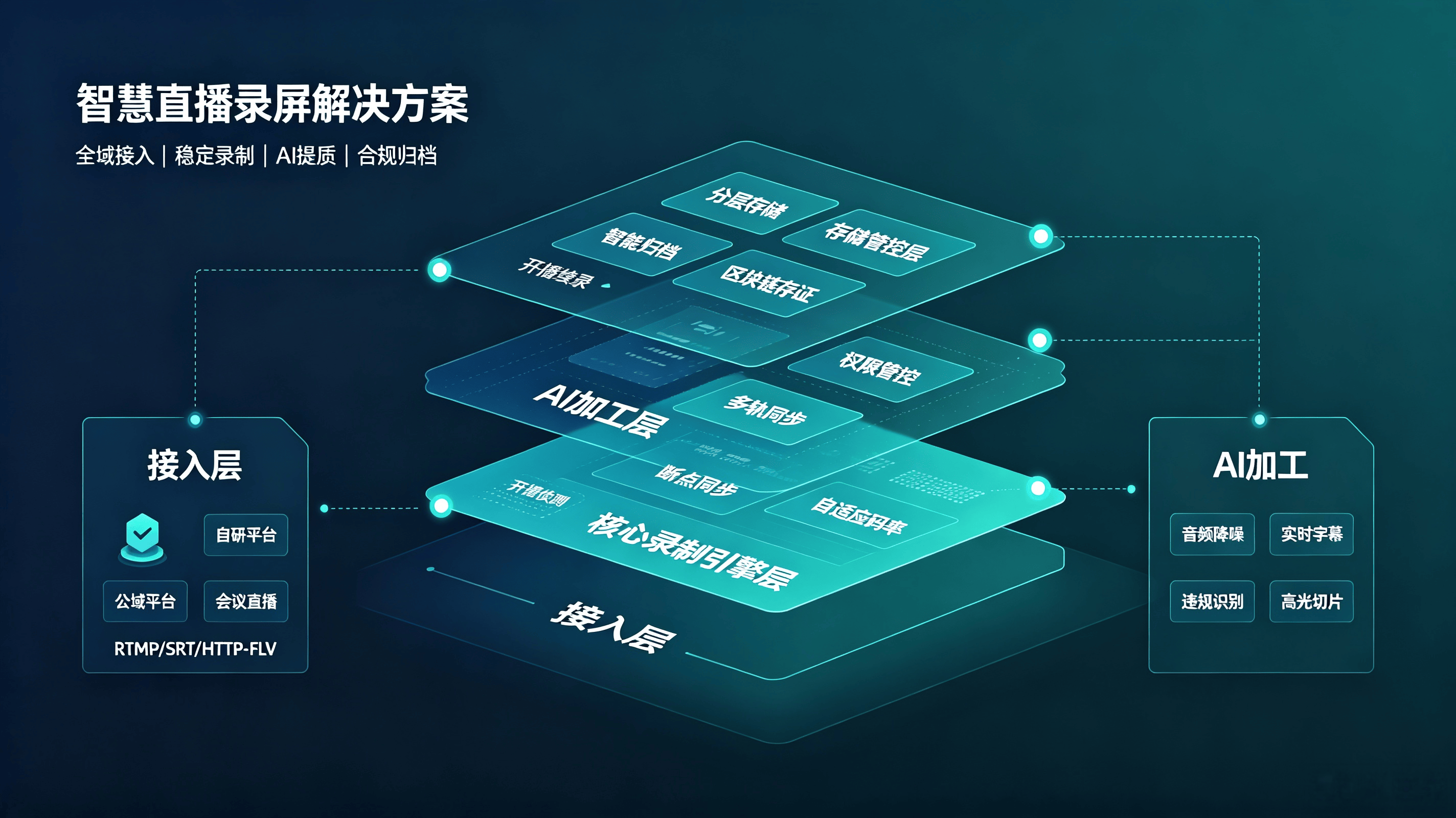 智慧直播录屏解决方案(图1)