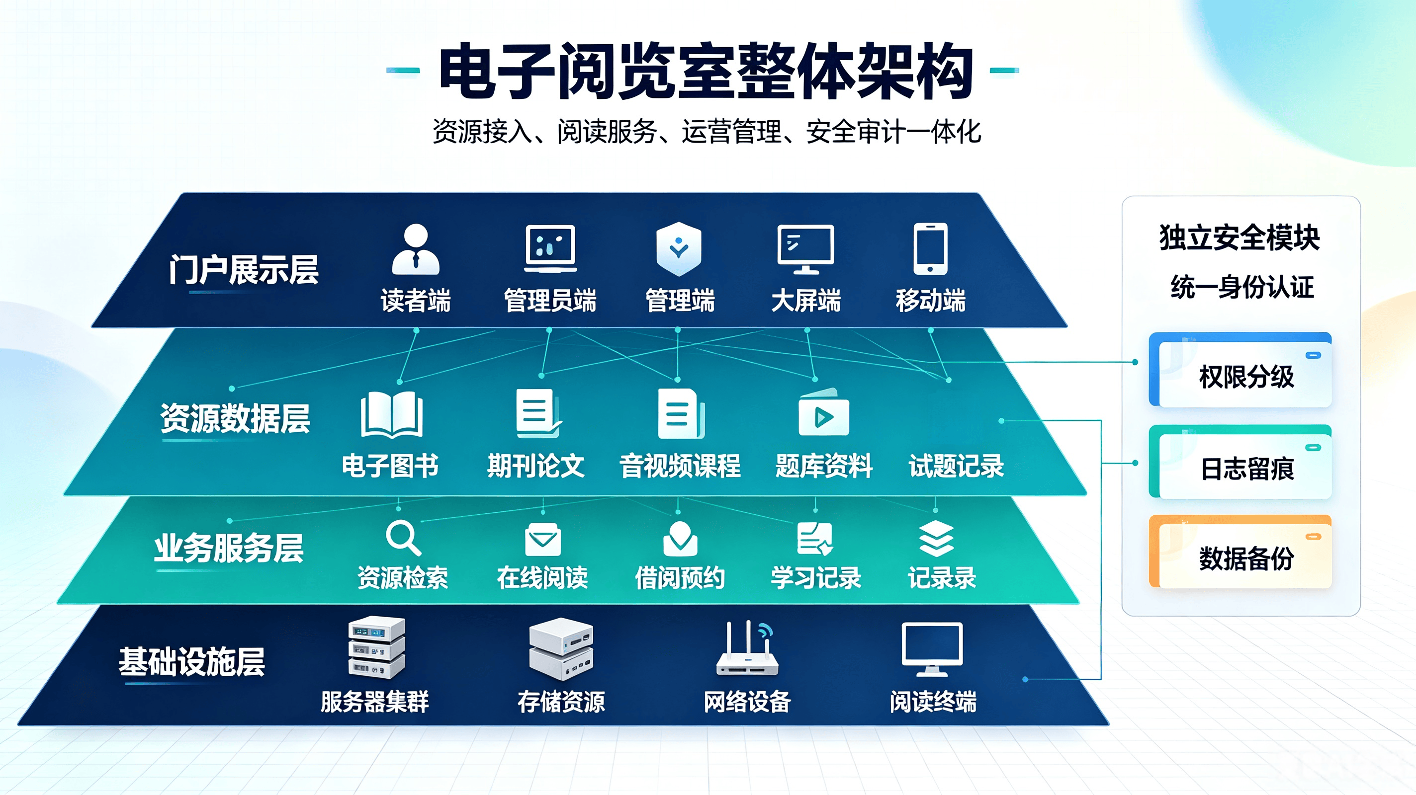 智慧电子阅览室整体解决方案(图2)