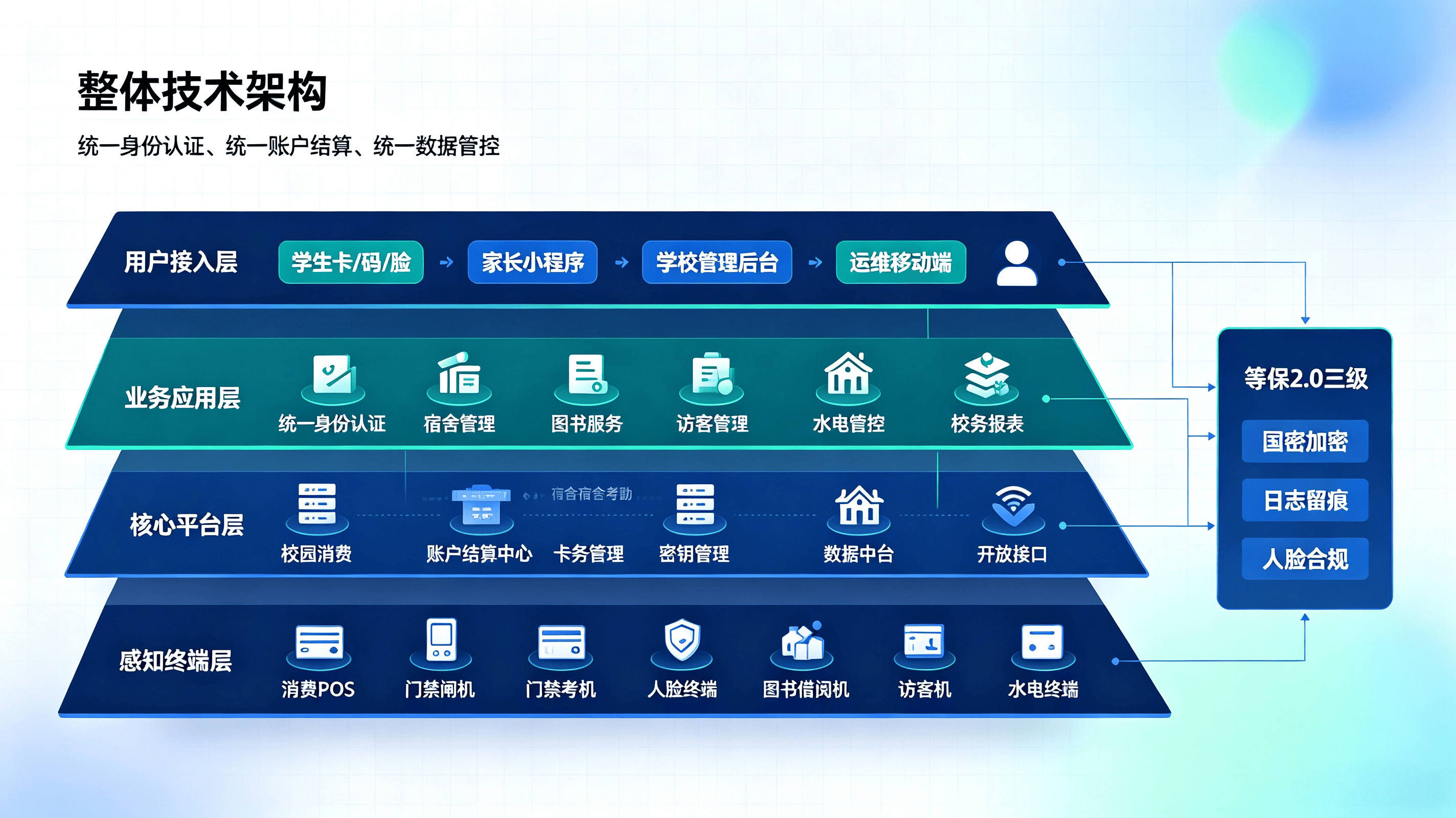 K12 校园智慧一卡通整体解决方案(图2)
