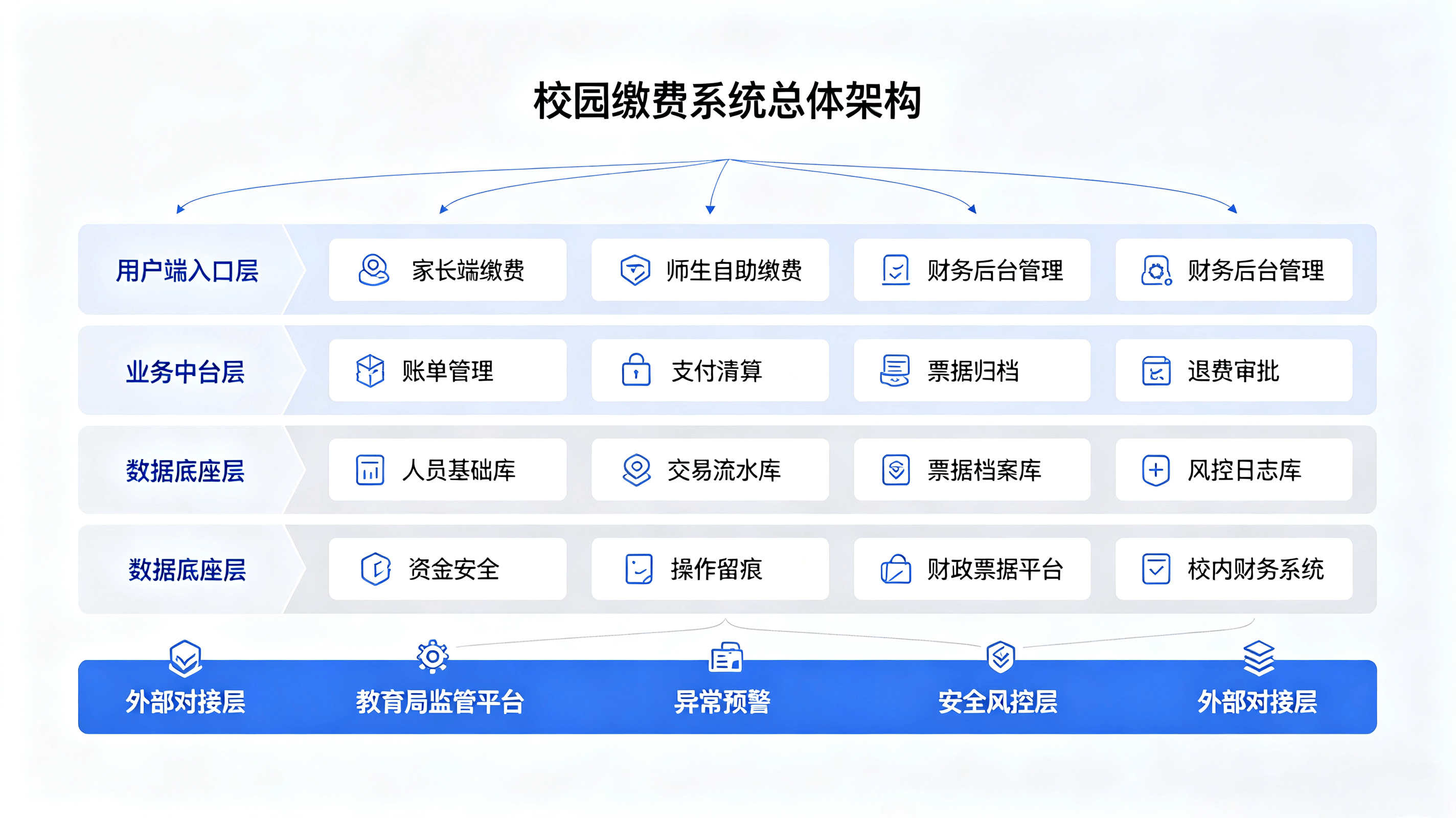 智慧校园一体化缴费解决方案(图2) 智慧校园一体化缴费解决方案(图2)
