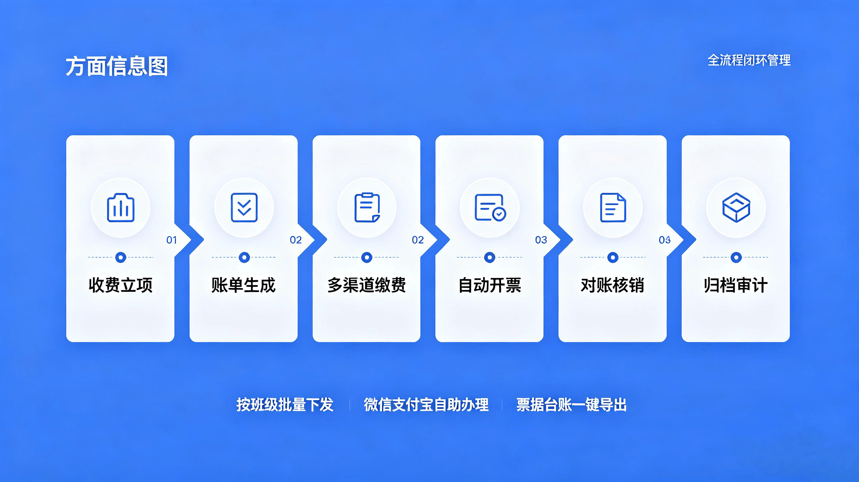 智慧校园一体化缴费解决方案(图3) 智慧校园一体化缴费解决方案(图3)
