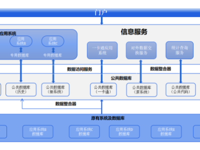 智慧校园—统一数据平台